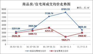 11月2日至11月8日 仙桃上周新房成交424套