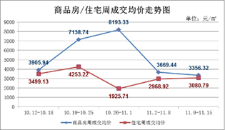11月9日至11月15日 仙桃上周新房成交276套