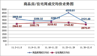 11月30日至12月6日 仙桃上周新房成交192套