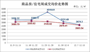 12月7日至12月13日 仙桃上周新房成交277套