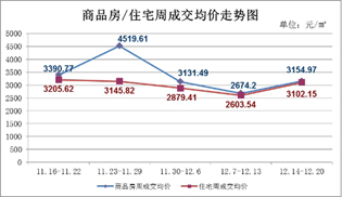 12月14日至12月20日 仙桃上周新房成交228套