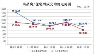 12月21日至12月27日 仙桃上周新房成交211套
