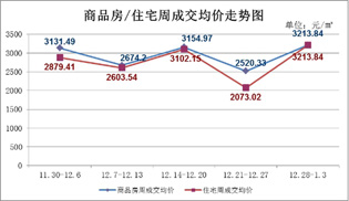 12月28日至1月3日 仙桃上周新房成交154套