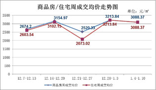 1月4日至1月10日 仙桃上周新房成交104套