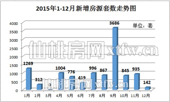2015年新增房源11251套 楼市版块差异明显