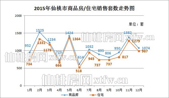 2015楼市平稳 住宅成交量同比下降0.94%