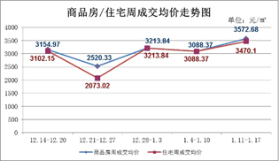 1月11日至1月17日 仙桃上周新房成交156套