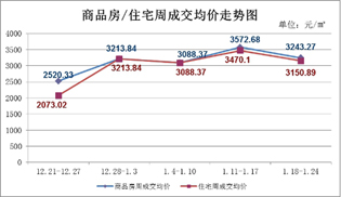 1月18日至1月24日 仙桃上周新房成交110套