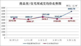 1月25日至1月31日 仙桃上周新房成交342套