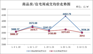 2月15日至2月21日 仙桃上周新房成交616套