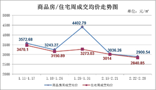 2月22日至2月28日 仙桃上周新房成交415套