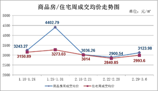 2月29日至3月6日 仙桃上周新房成交374套