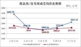 3月7日至3月13日 仙桃上周新房成交221套