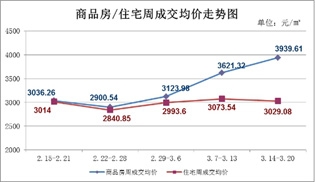 3月14日至3月20日 仙桃上周新房成交245套