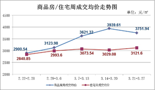 3月21日至3月27日 仙桃上周新房成交230套