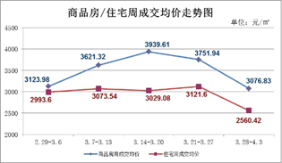 3月28日至4月3日 仙桃上周新房成交229套
