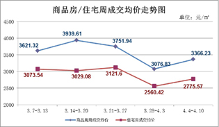 4月4日至4月10日 仙桃上周新房成交218套