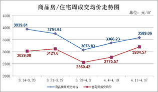 4月11日至4月17日 仙桃上周新房成交202套