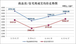 4月18日至4月24日 仙桃上周新房成交164套