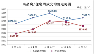 4月25日至5月1日 仙桃上周新房成交141套