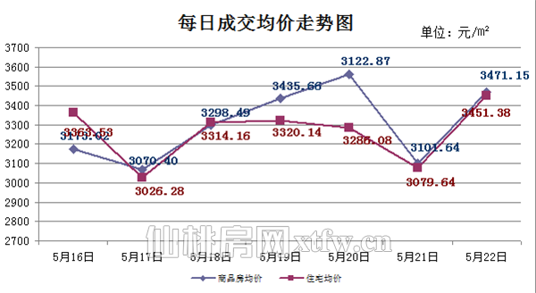 5月16日至5月22日 仙桃上周新房成交291套