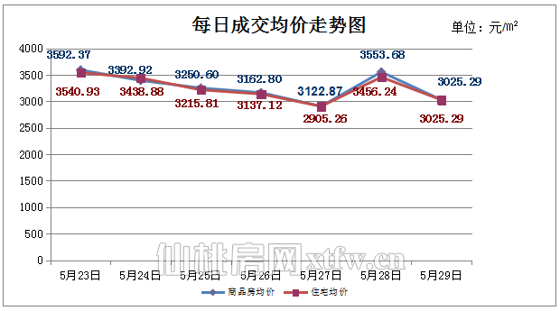 5月23日至5月29日 仙桃上周新房成交402套