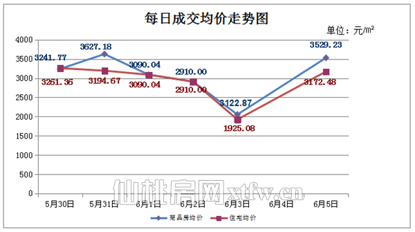 5月30日至6月5日 仙桃上周新房成交163套