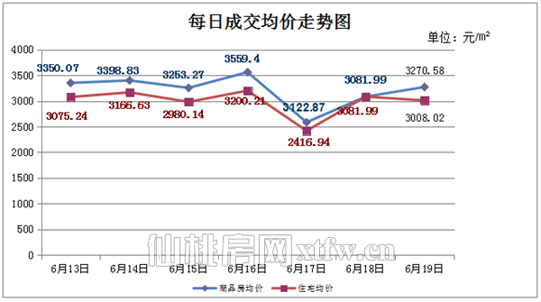 6月13日至6月19日 仙桃上周新房成交228套
