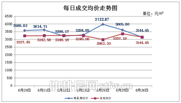 6月20日至6月26日 仙桃上周新房成交202套