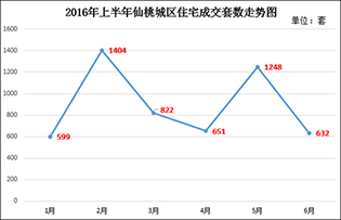 仙桃楼市半年谈：上半年城区住宅成交5356套