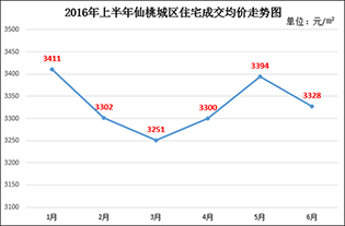 仙桃楼市半年谈：上半年城区住宅均价3330元/㎡
