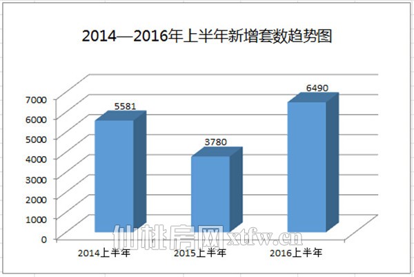 仙桃楼市半年谈：上半年新增房源6490套