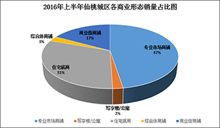 仙桃楼市半年谈：上半年城区商业项目销售分析