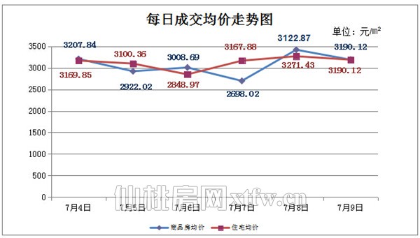 7月4日至7月9日 仙桃上周新房成交228套