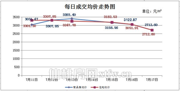 7月11日至7月17日 仙桃上周新房成交270套