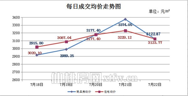 7月18日至7月22日 仙桃上周新房成交241套