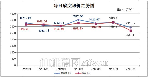 7月25日至7月31日 仙桃上周新房成交211套