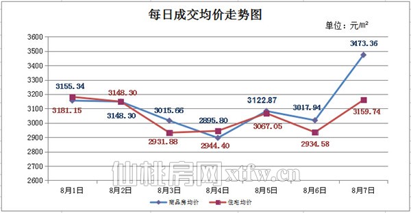 8月1日至8月7日 仙桃上周新房成交188套