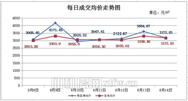 8月8日至8月14日 仙桃上周新房成交185套