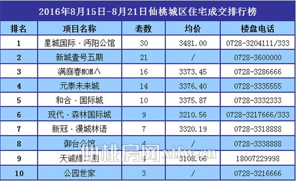 8月15日至8月21日 仙桃上周新房成交181套