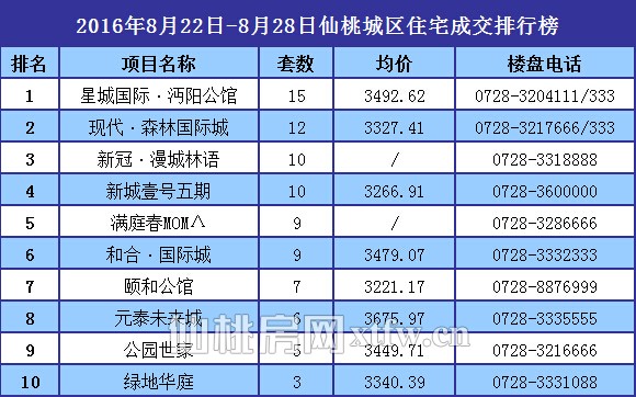 8月22日至8月28日 仙桃上周新房成交186套