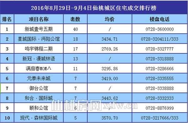 8月29日至9月4日 仙桃上周新房成交282套