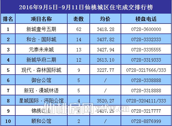9月5日至9月11日 仙桃上周新房成交195套
