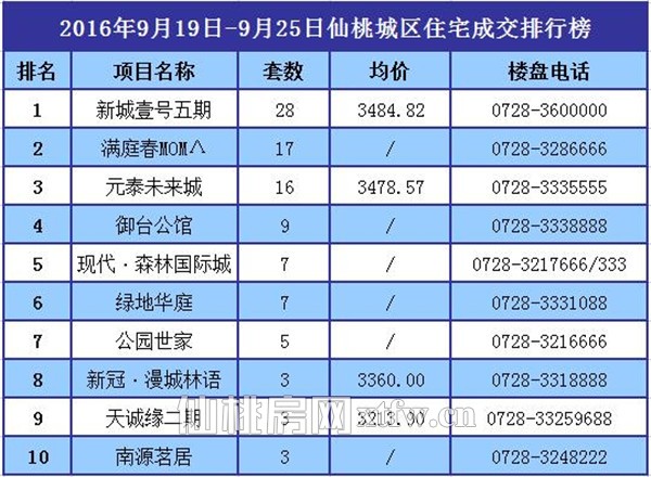 9月19日至9月25日 仙桃上周新房成交204套