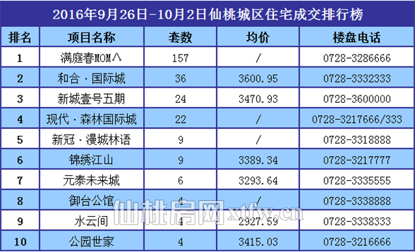9月26日至10月2日 仙桃上周新房成交347套