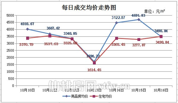 10月10日至10月16日 仙桃上周新房成交388套