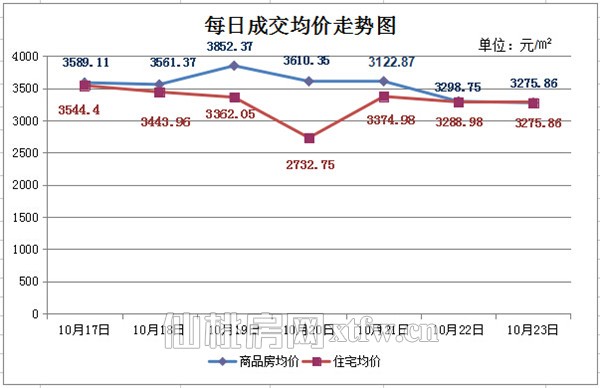 10月17日至10月23日 仙桃上周新房成交220套