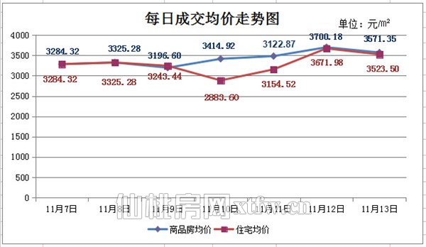 11月7日至11月13日 仙桃上周新房成交186套