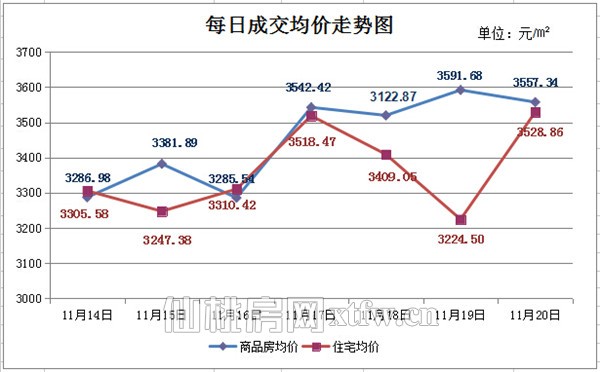 11月14日至11月20日 仙桃上周新房成交259套
