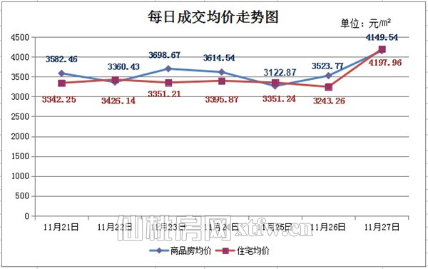 11月21日至11月27日 上周新房成交211套